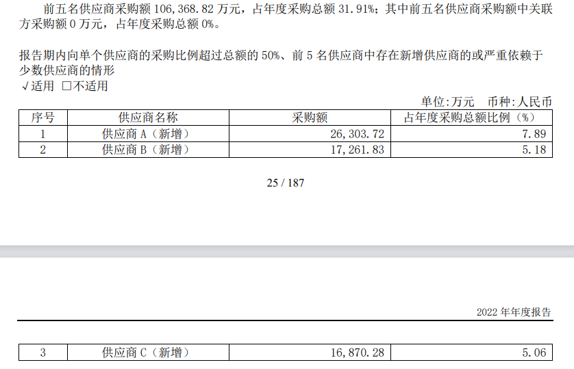 来源：2022年年报