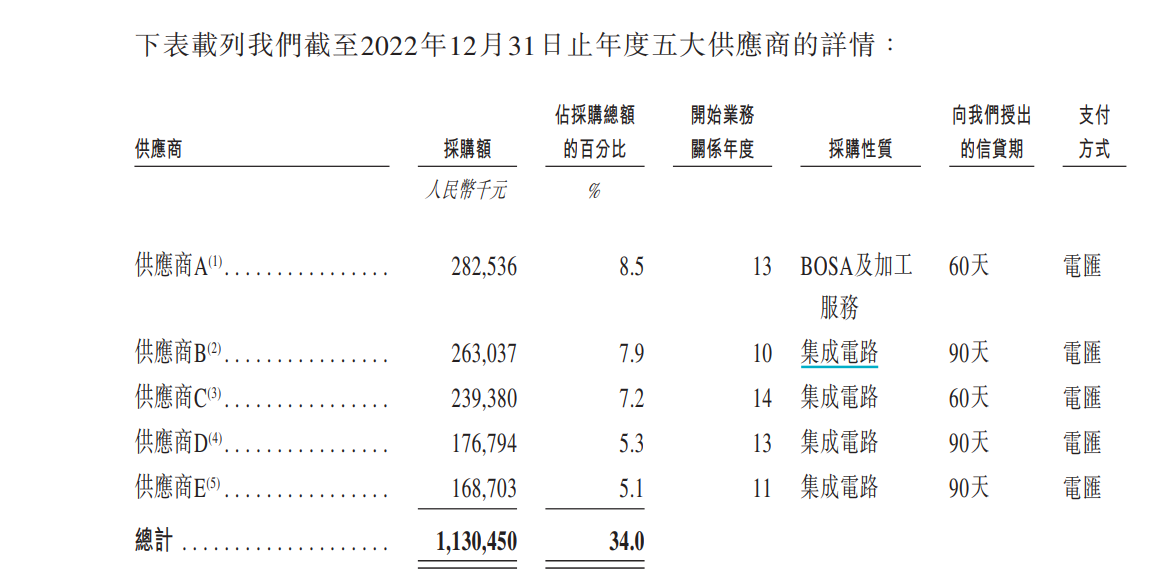 来源：港股招股书